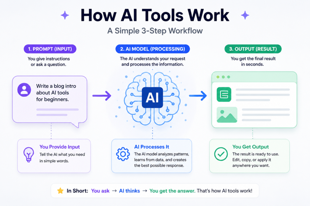 Simple AI workflow infographic showing how AI tools work using the process prompt input → AI model processing → output result for beginners
